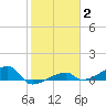 Johnson Keys tide chart for Wednesday, February 2, 2022