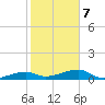 Johnson Keys tide chart for Monday, February 7, 2022
