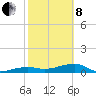 Johnson Keys tide chart for Tuesday, February 8, 2022
