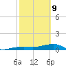 Johnson Keys tide chart for Wednesday, February 9, 2022