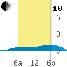 Johnson Keys tide chart for Thursday, March 10, 2022