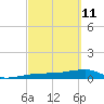 Johnson Keys tide chart for Friday, March 11, 2022