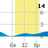 Johnson Keys tide chart for Monday, March 14, 2022