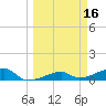 Johnson Keys tide chart for Wednesday, March 16, 2022