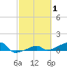 Johnson Keys tide chart for Tuesday, March 1, 2022