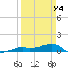 Johnson Keys tide chart for Thursday, March 24, 2022
