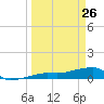 Johnson Keys tide chart for Saturday, March 26, 2022