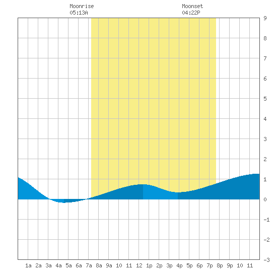 Johnson Keys tide chart for Monday, March 28, 2022