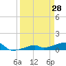 Johnson Keys tide chart for Monday, March 28, 2022