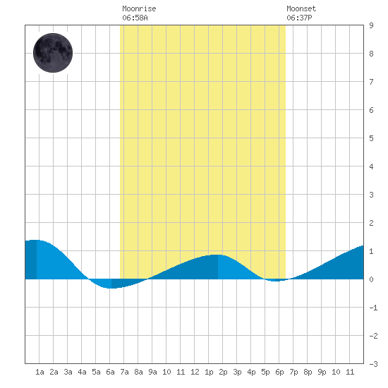 Johnson Keys tide chart for Wednesday, March 2, 2022