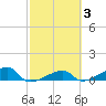 Johnson Keys tide chart for Thursday, March 3, 2022