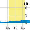 Johnson Keys tide chart for Sunday, April 10, 2022