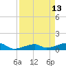 Johnson Keys tide chart for Wednesday, April 13, 2022