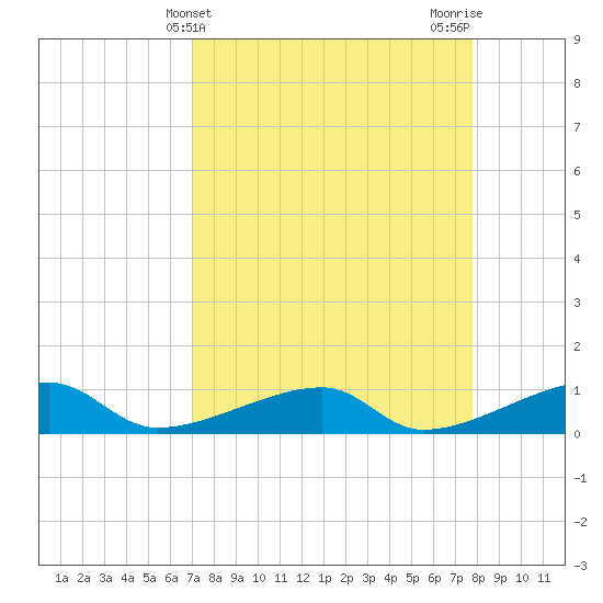 Johnson Keys tide chart for Thursday, April 14, 2022