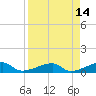 Johnson Keys tide chart for Thursday, April 14, 2022