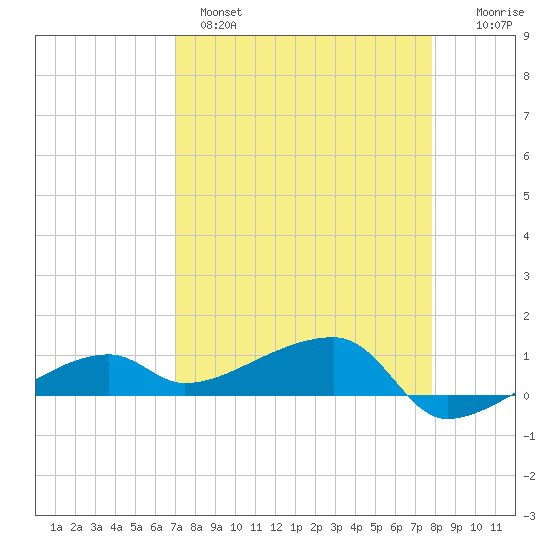 Johnson Keys tide chart for Monday, April 18, 2022