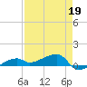 Johnson Keys tide chart for Tuesday, April 19, 2022
