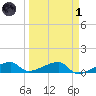 Johnson Keys tide chart for Friday, April 1, 2022