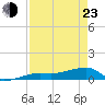 Johnson Keys tide chart for Saturday, April 23, 2022