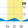 Johnson Keys tide chart for Thursday, April 28, 2022