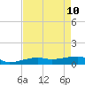 Johnson Keys tide chart for Tuesday, May 10, 2022