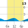 Johnson Keys tide chart for Friday, May 13, 2022