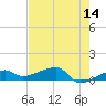 Johnson Keys tide chart for Saturday, May 14, 2022