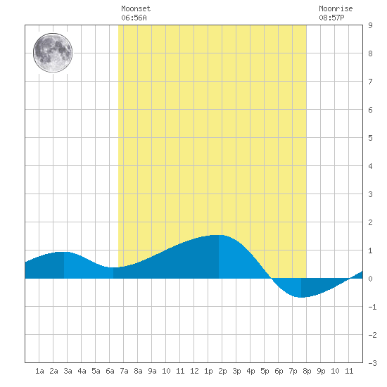 Johnson Keys tide chart for Monday, May 16, 2022