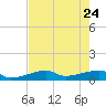 Johnson Keys tide chart for Tuesday, May 24, 2022