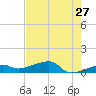 Johnson Keys tide chart for Friday, May 27, 2022