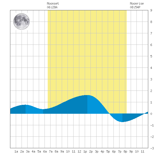 Johnson Keys tide chart for Tuesday, June 14, 2022