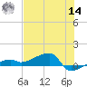 Johnson Keys tide chart for Tuesday, June 14, 2022