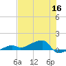 Johnson Keys tide chart for Thursday, June 16, 2022