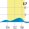 Johnson Keys tide chart for Friday, June 17, 2022