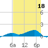 Johnson Keys tide chart for Saturday, June 18, 2022