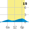 Johnson Keys tide chart for Sunday, June 19, 2022