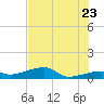 Johnson Keys tide chart for Thursday, June 23, 2022