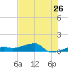 Johnson Keys tide chart for Sunday, June 26, 2022