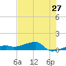 Johnson Keys tide chart for Monday, June 27, 2022