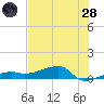 Johnson Keys tide chart for Tuesday, June 28, 2022