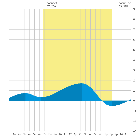 Johnson Keys tide chart for Thursday, July 14, 2022