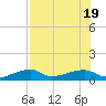 Johnson Keys tide chart for Tuesday, July 19, 2022