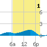 Johnson Keys tide chart for Friday, July 1, 2022