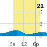 Johnson Keys tide chart for Thursday, July 21, 2022