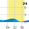 Johnson Keys tide chart for Sunday, July 24, 2022