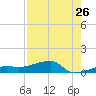 Johnson Keys tide chart for Tuesday, July 26, 2022