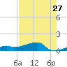 Johnson Keys tide chart for Wednesday, July 27, 2022