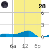 Johnson Keys tide chart for Thursday, July 28, 2022