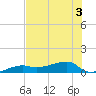 Johnson Keys tide chart for Sunday, July 3, 2022
