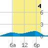 Johnson Keys tide chart for Monday, July 4, 2022
